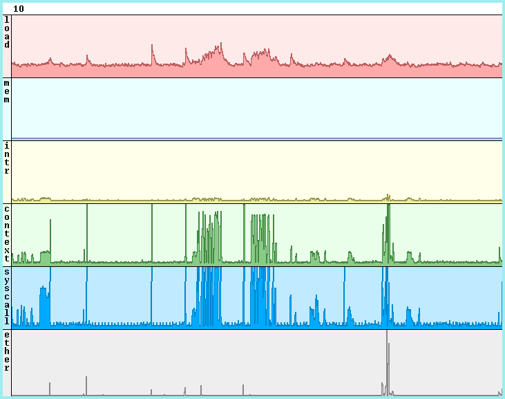 A representative stats(1) window